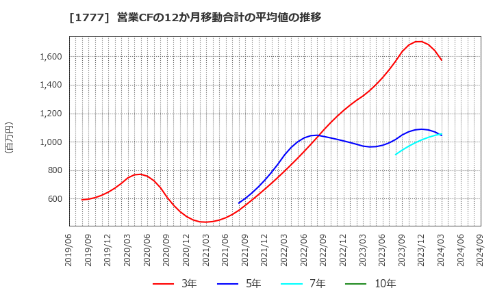 1777 川崎設備工業(株): 営業CFの12か月移動合計の平均値の推移