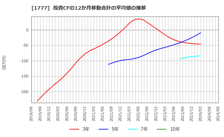 1777 川崎設備工業(株): 投資CFの12か月移動合計の平均値の推移