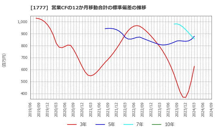 1777 川崎設備工業(株): 営業CFの12か月移動合計の標準偏差の推移