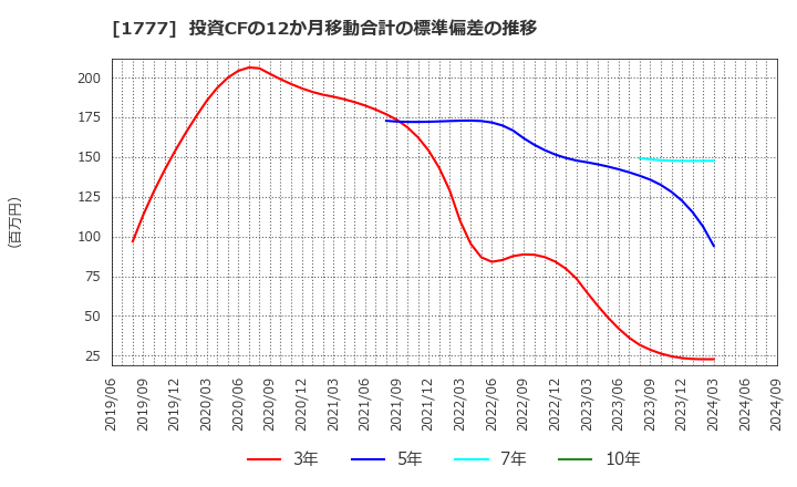 1777 川崎設備工業(株): 投資CFの12か月移動合計の標準偏差の推移