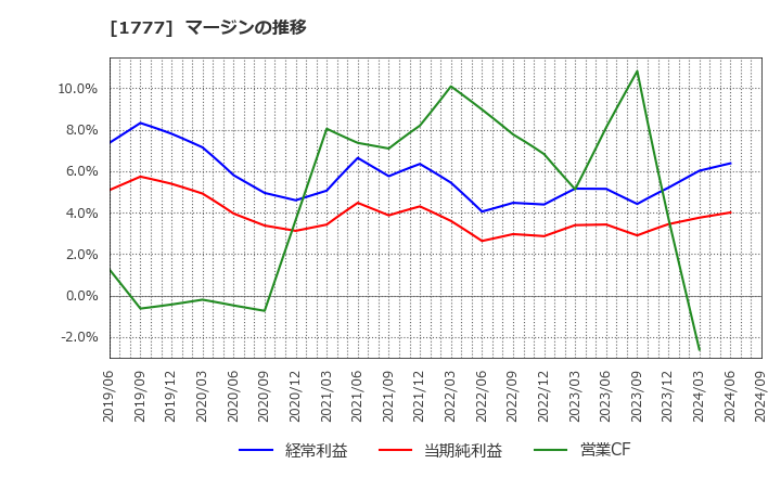 1777 川崎設備工業(株): マージンの推移