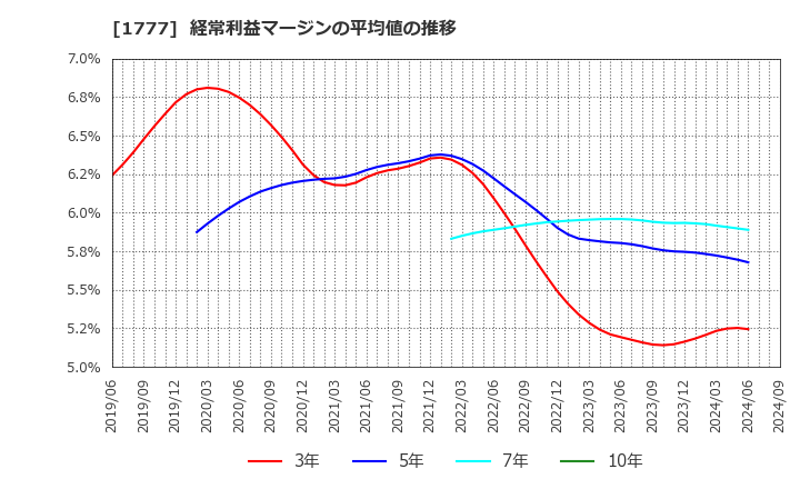 1777 川崎設備工業(株): 経常利益マージンの平均値の推移