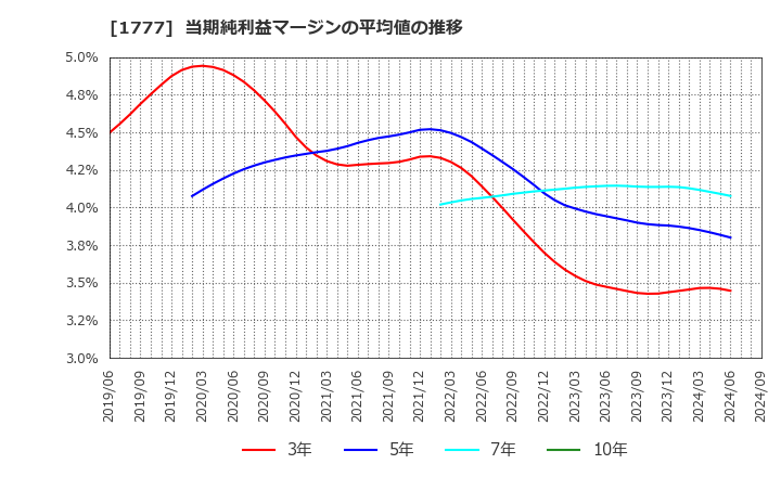 1777 川崎設備工業(株): 当期純利益マージンの平均値の推移