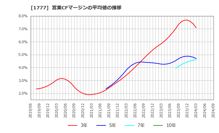 1777 川崎設備工業(株): 営業CFマージンの平均値の推移