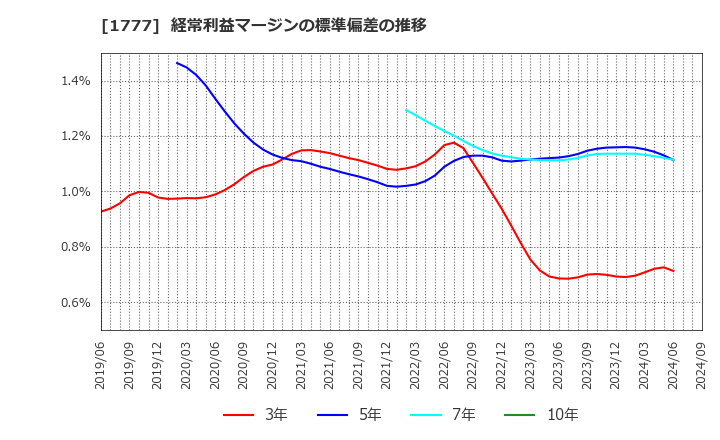 1777 川崎設備工業(株): 経常利益マージンの標準偏差の推移