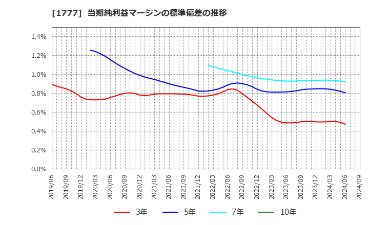 1777 川崎設備工業(株): 当期純利益マージンの標準偏差の推移