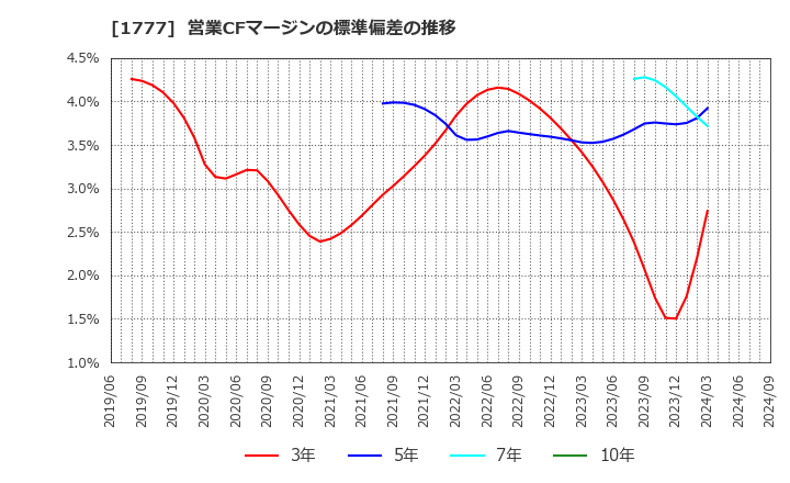 1777 川崎設備工業(株): 営業CFマージンの標準偏差の推移