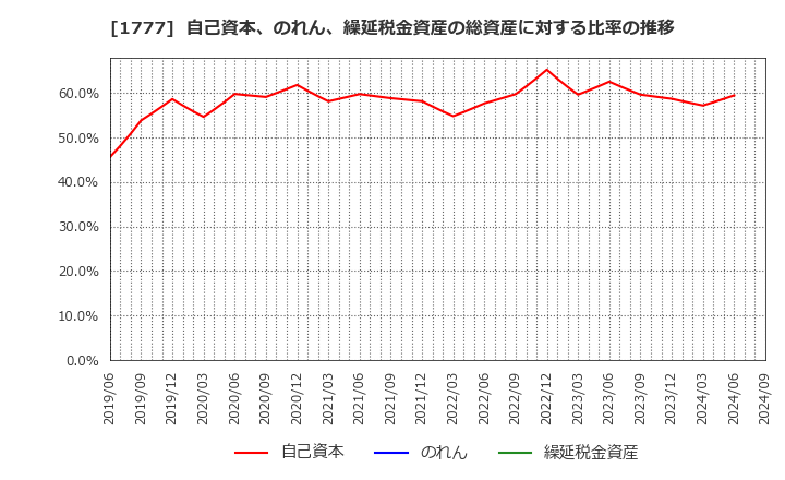 1777 川崎設備工業(株): 自己資本、のれん、繰延税金資産の総資産に対する比率の推移