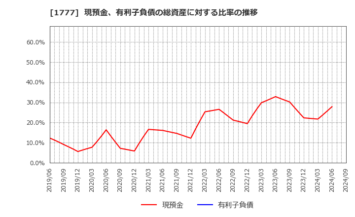 1777 川崎設備工業(株): 現預金、有利子負債の総資産に対する比率の推移