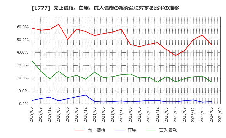 1777 川崎設備工業(株): 売上債権、在庫、買入債務の総資産に対する比率の推移