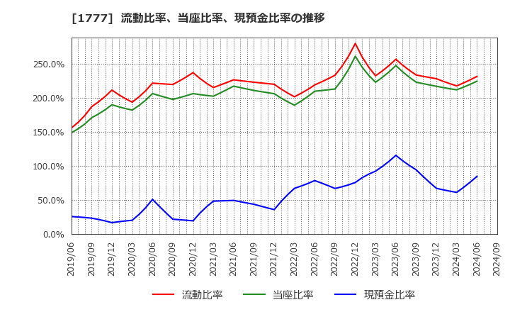 1777 川崎設備工業(株): 流動比率、当座比率、現預金比率の推移