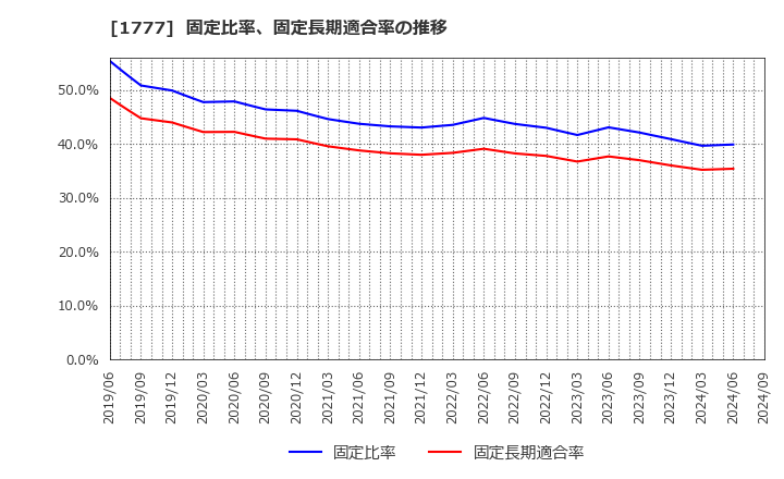 1777 川崎設備工業(株): 固定比率、固定長期適合率の推移