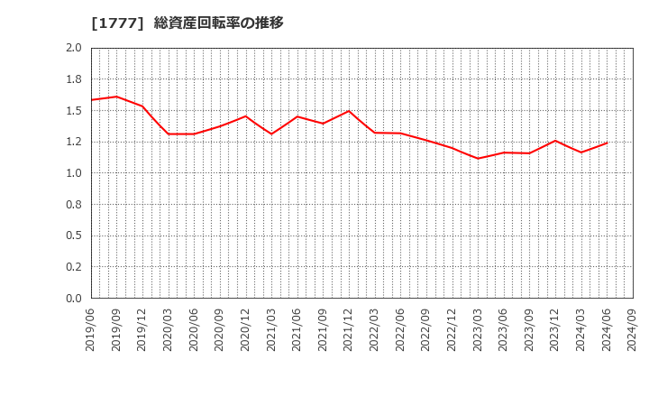 1777 川崎設備工業(株): 総資産回転率の推移