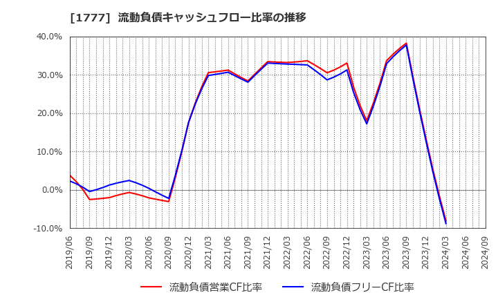 1777 川崎設備工業(株): 流動負債キャッシュフロー比率の推移