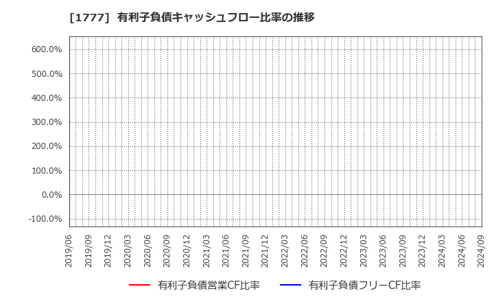 1777 川崎設備工業(株): 有利子負債キャッシュフロー比率の推移