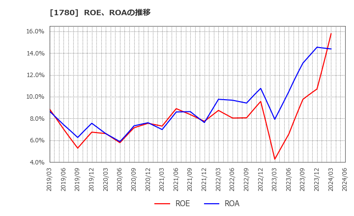 1780 (株)ヤマウラ: ROE、ROAの推移