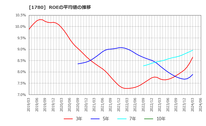 1780 (株)ヤマウラ: ROEの平均値の推移
