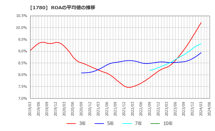 1780 (株)ヤマウラ: ROAの平均値の推移