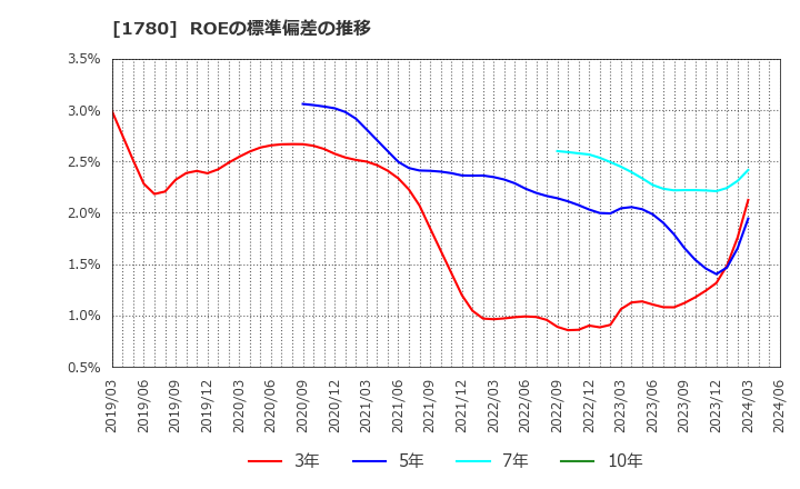 1780 (株)ヤマウラ: ROEの標準偏差の推移