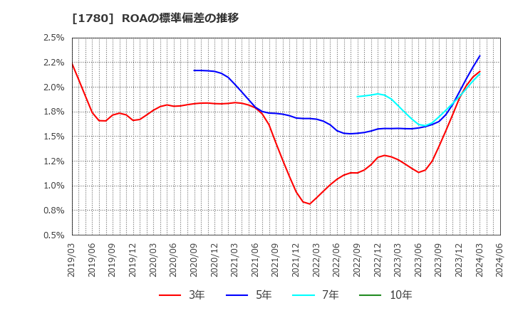 1780 (株)ヤマウラ: ROAの標準偏差の推移