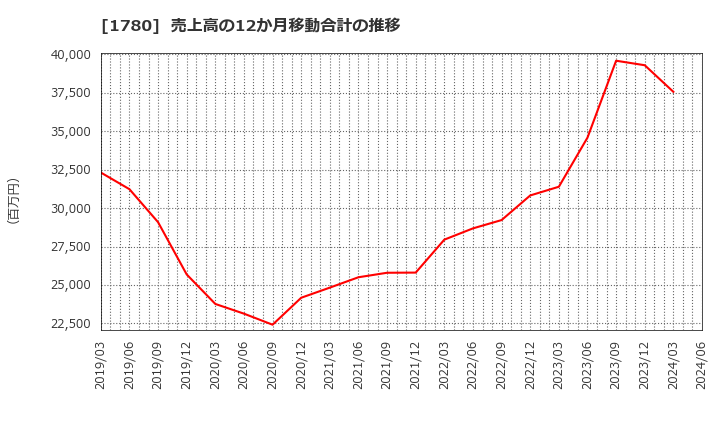 1780 (株)ヤマウラ: 売上高の12か月移動合計の推移