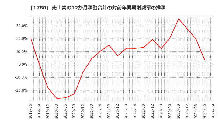 1780 (株)ヤマウラ: 売上高の12か月移動合計の対前年同期増減率の推移