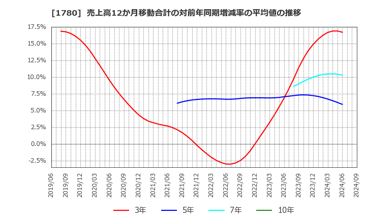 1780 (株)ヤマウラ: 売上高12か月移動合計の対前年同期増減率の平均値の推移