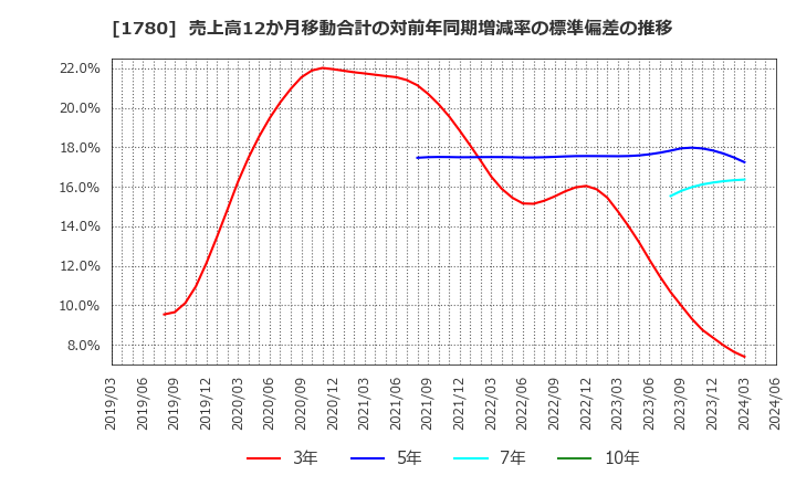 1780 (株)ヤマウラ: 売上高12か月移動合計の対前年同期増減率の標準偏差の推移