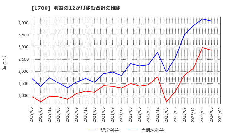 1780 (株)ヤマウラ: 利益の12か月移動合計の推移