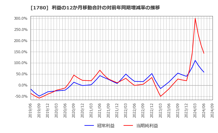 1780 (株)ヤマウラ: 利益の12か月移動合計の対前年同期増減率の推移