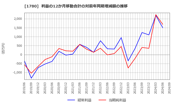 1780 (株)ヤマウラ: 利益の12か月移動合計の対前年同期増減額の推移