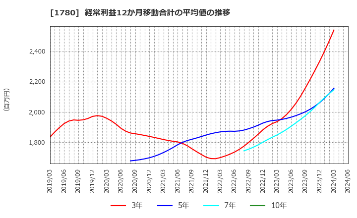 1780 (株)ヤマウラ: 経常利益12か月移動合計の平均値の推移