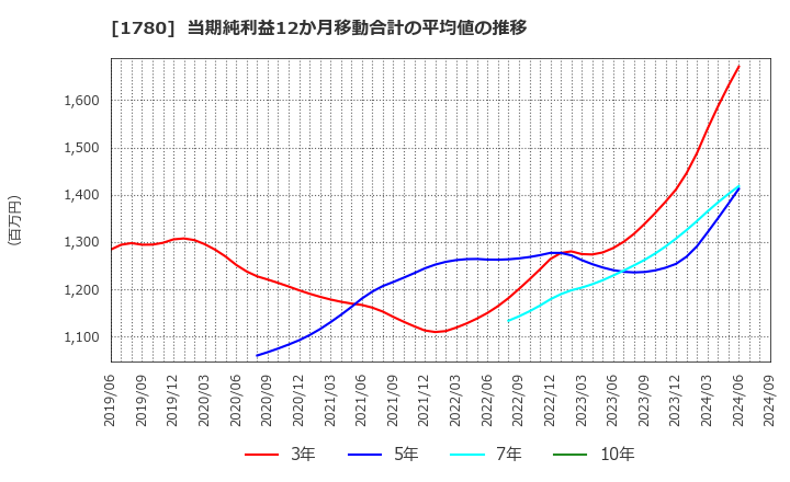 1780 (株)ヤマウラ: 当期純利益12か月移動合計の平均値の推移