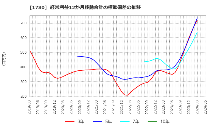 1780 (株)ヤマウラ: 経常利益12か月移動合計の標準偏差の推移