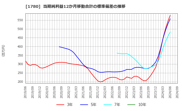 1780 (株)ヤマウラ: 当期純利益12か月移動合計の標準偏差の推移