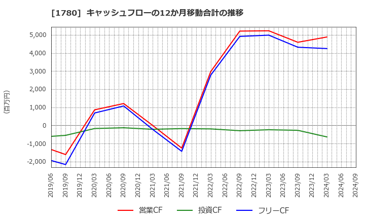 1780 (株)ヤマウラ: キャッシュフローの12か月移動合計の推移