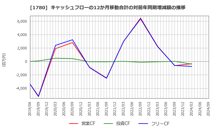 1780 (株)ヤマウラ: キャッシュフローの12か月移動合計の対前年同期増減額の推移