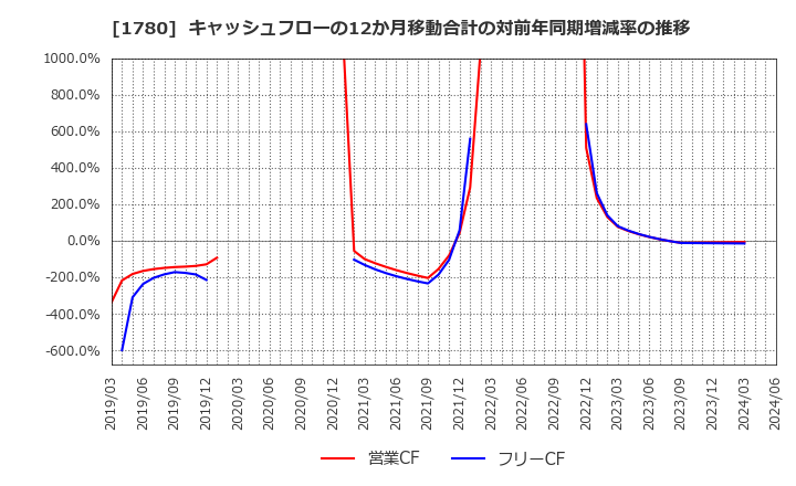 1780 (株)ヤマウラ: キャッシュフローの12か月移動合計の対前年同期増減率の推移