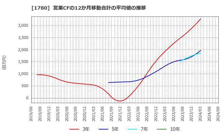 1780 (株)ヤマウラ: 営業CFの12か月移動合計の平均値の推移