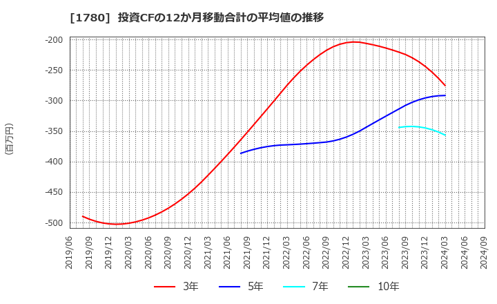 1780 (株)ヤマウラ: 投資CFの12か月移動合計の平均値の推移