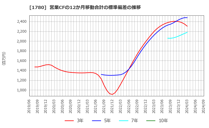 1780 (株)ヤマウラ: 営業CFの12か月移動合計の標準偏差の推移