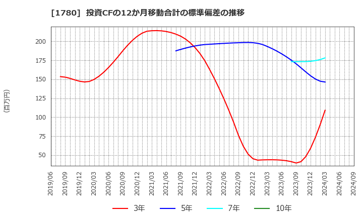 1780 (株)ヤマウラ: 投資CFの12か月移動合計の標準偏差の推移