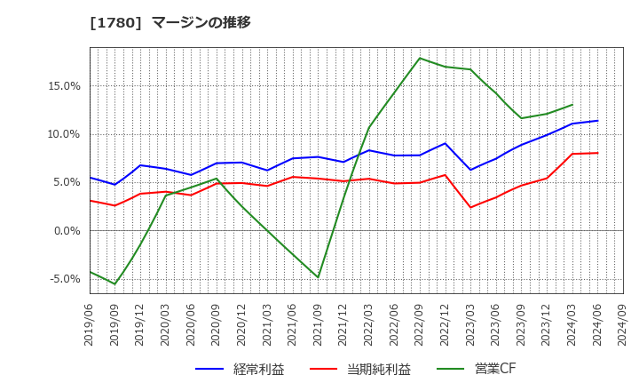 1780 (株)ヤマウラ: マージンの推移