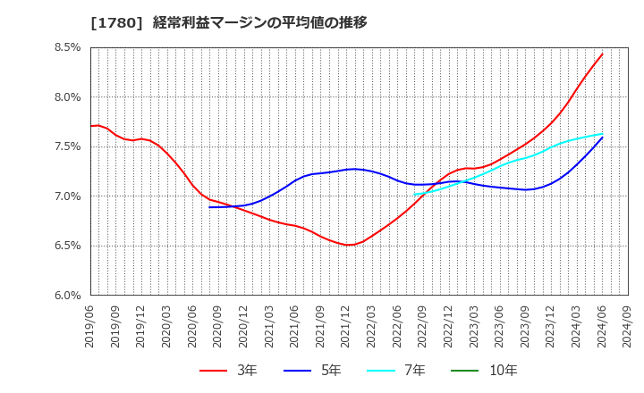 1780 (株)ヤマウラ: 経常利益マージンの平均値の推移