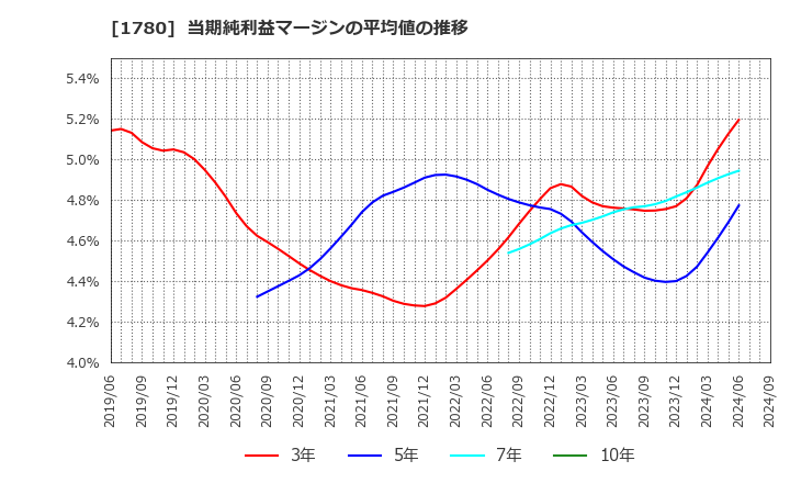 1780 (株)ヤマウラ: 当期純利益マージンの平均値の推移