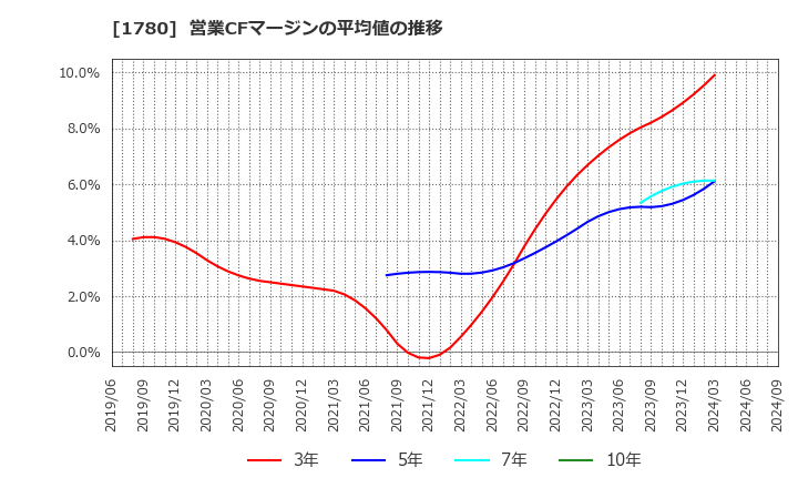 1780 (株)ヤマウラ: 営業CFマージンの平均値の推移