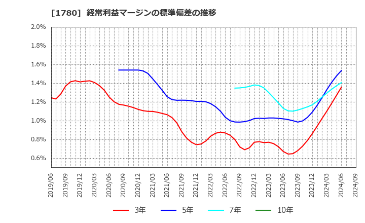 1780 (株)ヤマウラ: 経常利益マージンの標準偏差の推移