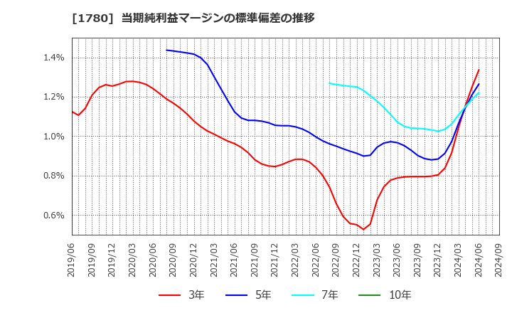 1780 (株)ヤマウラ: 当期純利益マージンの標準偏差の推移