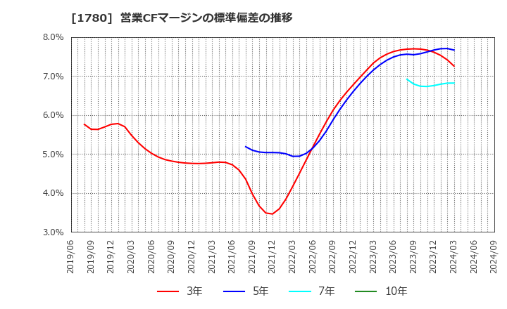 1780 (株)ヤマウラ: 営業CFマージンの標準偏差の推移