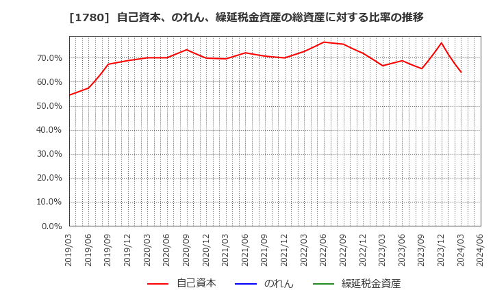 1780 (株)ヤマウラ: 自己資本、のれん、繰延税金資産の総資産に対する比率の推移